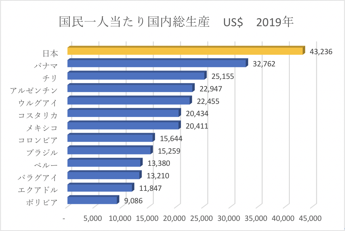 中南米って どんなところ 中南米に転がるビジネスチャンス探し 入門編 その2 各国の主な経済指標を知る Contents ワールドインキュベーター株式会社