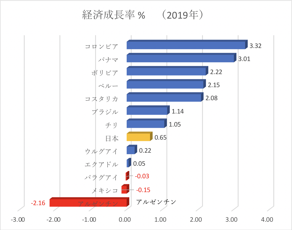 中南米って どんなところ 中南米に転がるビジネスチャンス探し 入門編 その2 各国の主な経済指標を知る Contents ワールドインキュベーター株式会社