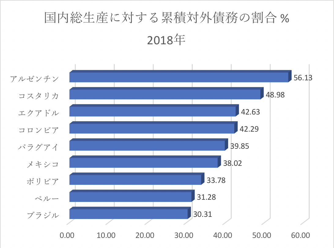 中南米って どんなところ 中南米に転がるビジネスチャンス探し 入門編 その2 各国の主な経済指標を知る Contents ワールドインキュベーター株式会社